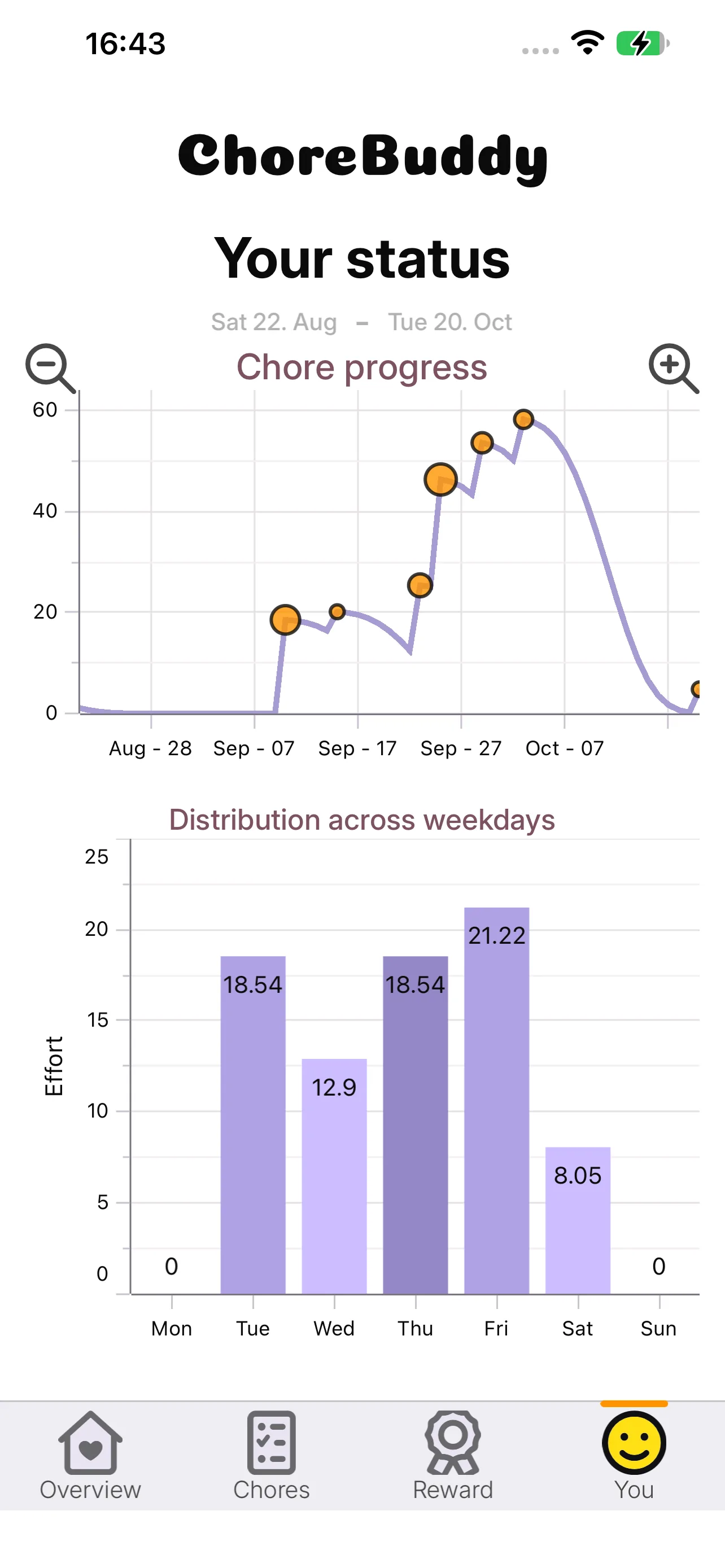 ChoreBuddy progress screen with charts for chore activity